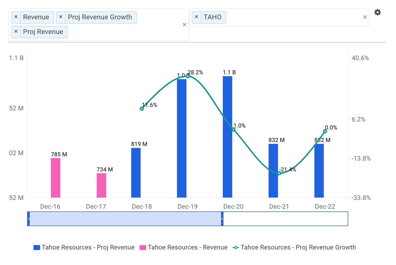 Tahoe Resources projected revenue chart