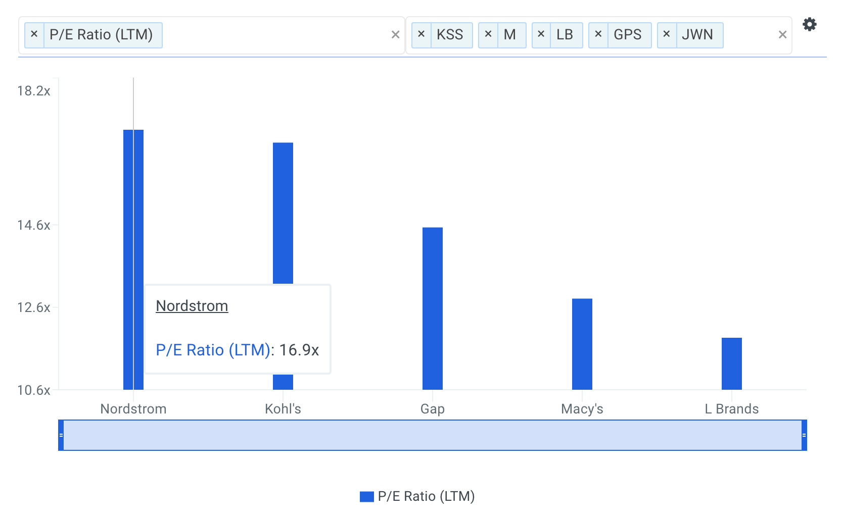 JWN P/E Ratio vs Peers Chart