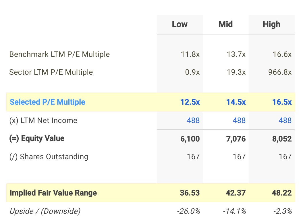 JWN P/E Valuation Calculation