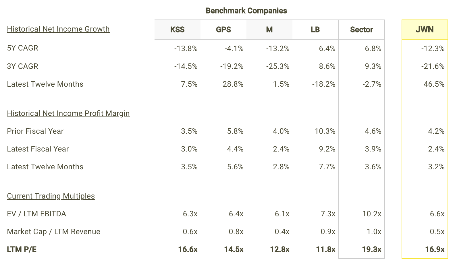 JWN Net Income Growth and Margins vs Peers Table