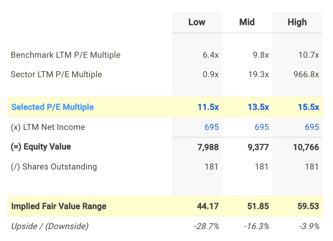 KMX P/E Valuation Calculation