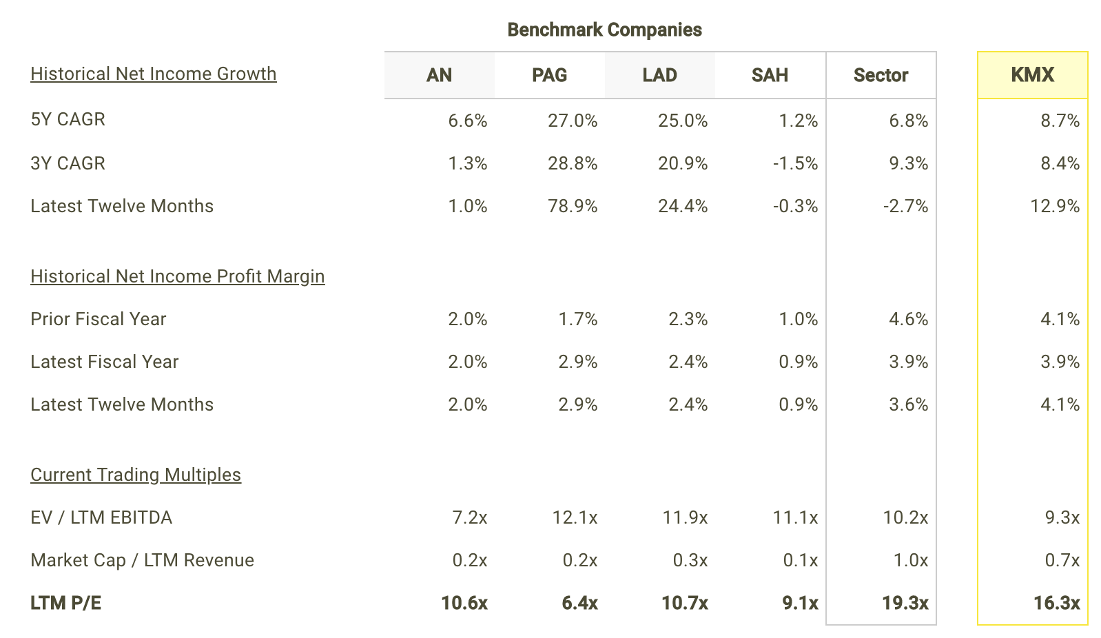 KMX Net Income Growth and Margins vs Peers Table