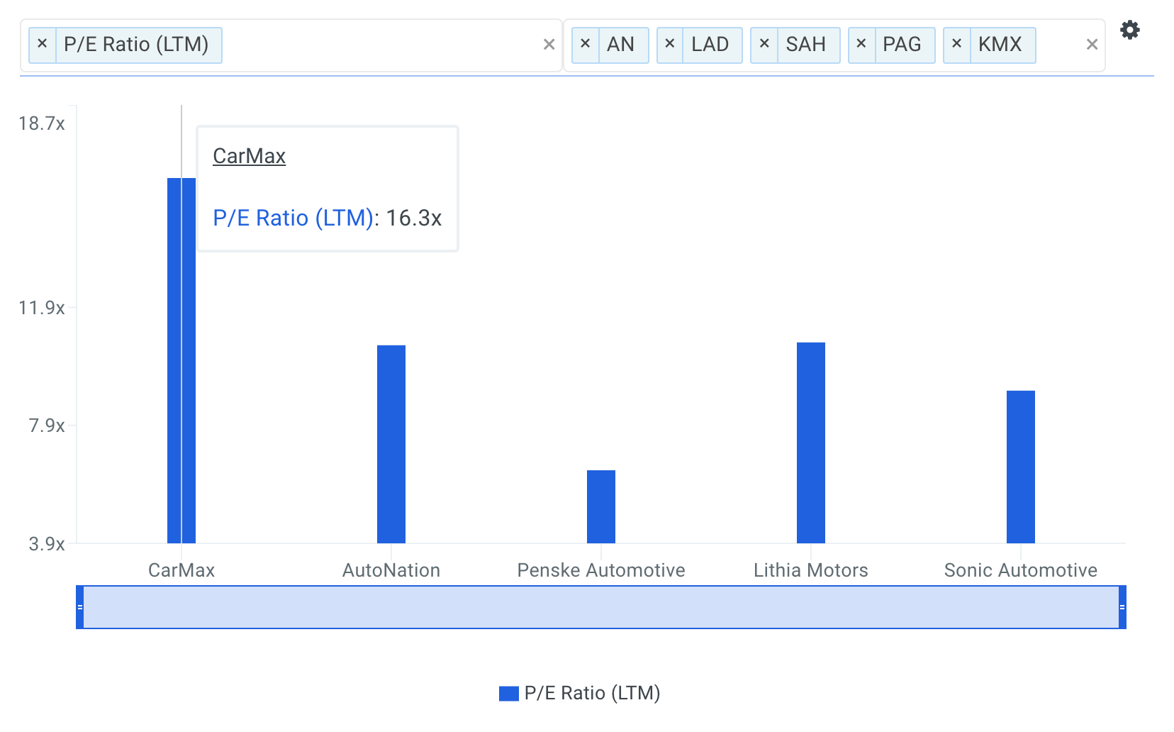 KMX P/E Ratio vs Peers Chart