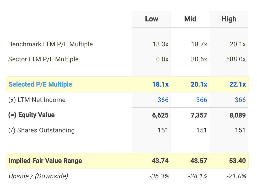 LDOS P/E Valuation Calculation