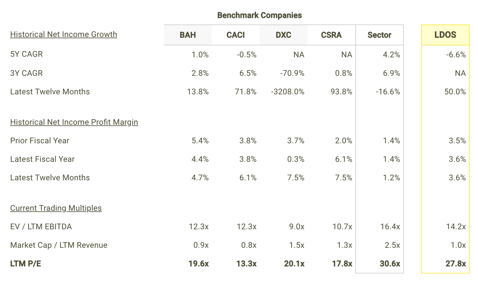 LDOS Net Income Growth and Margins vs Peers Table