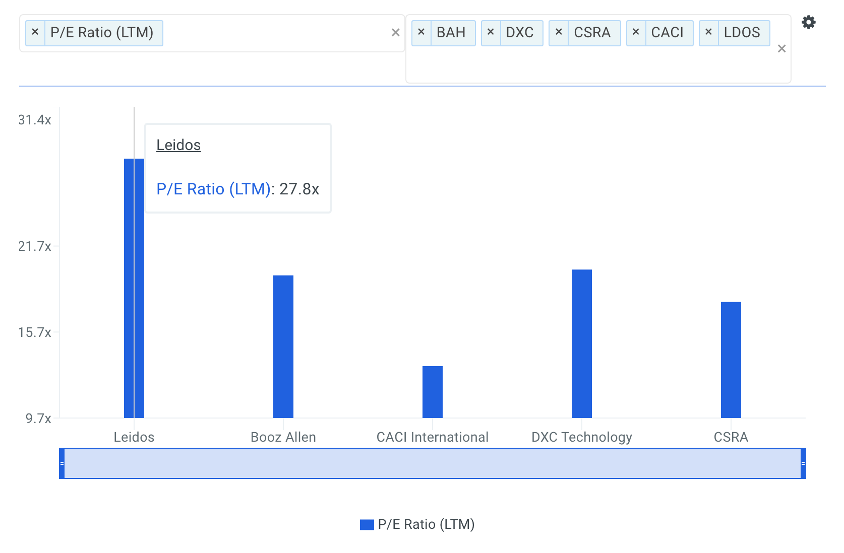 LDOS P/E Ratio vs Peers Chart