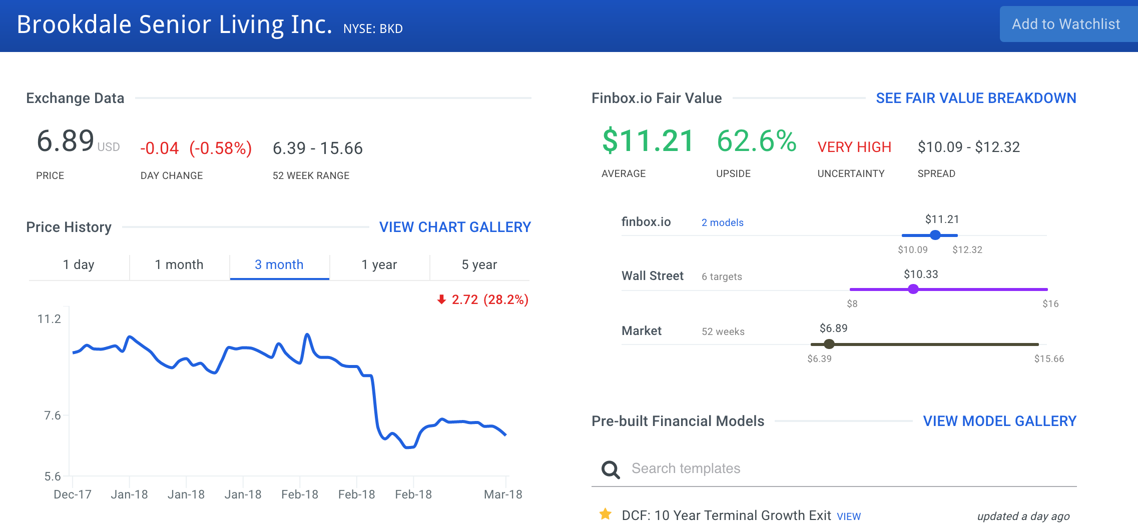 Brookdale Senior Living, Inc. Stock Intrinsic Value