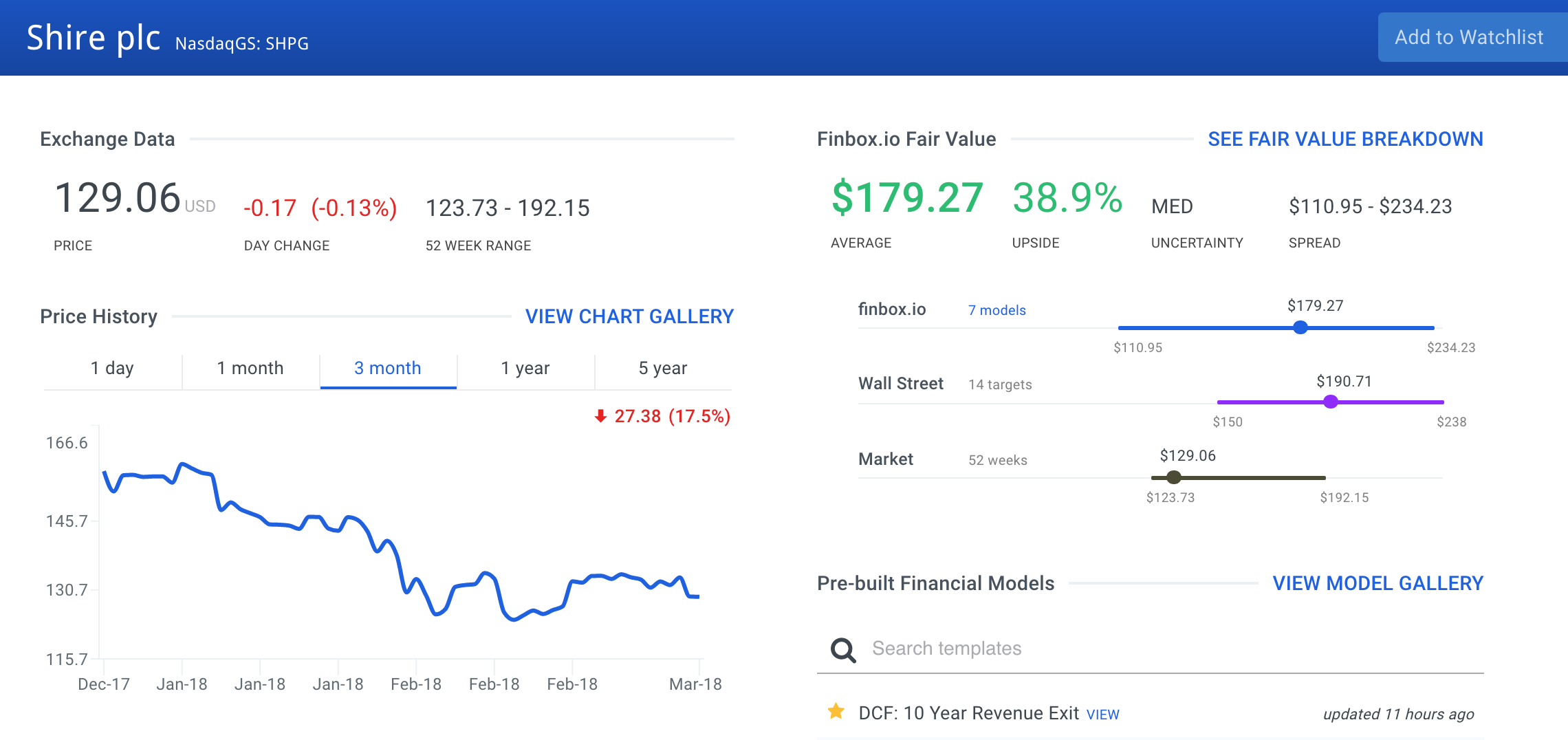 Shire PLC (ADR) Stock Intrinsic Value