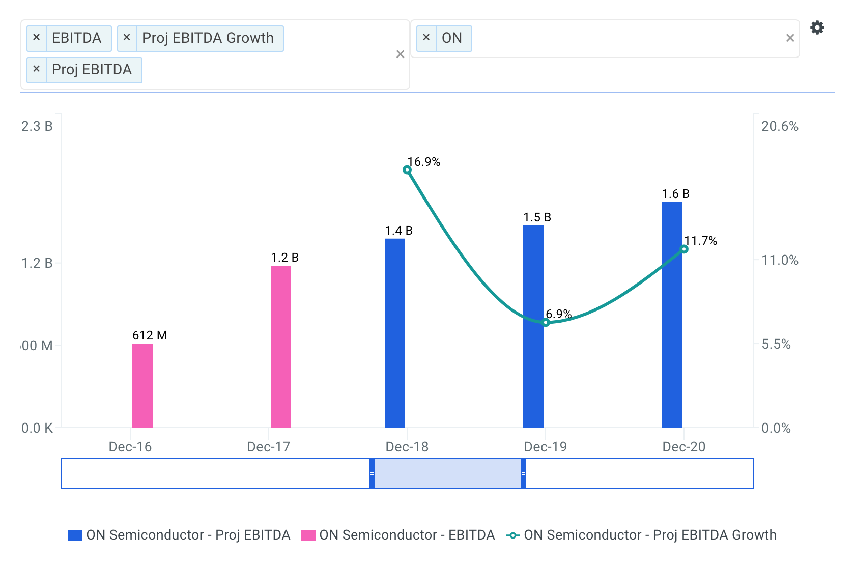 ON Semiconductor projected ebitda chart