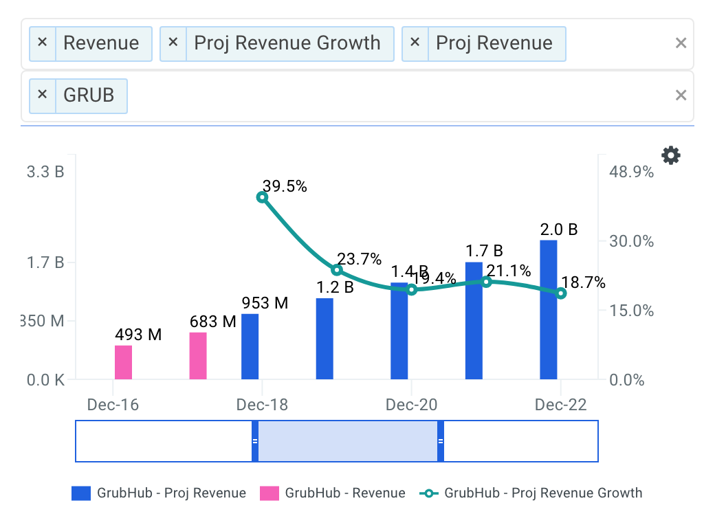 GrubHub projected revenue chart