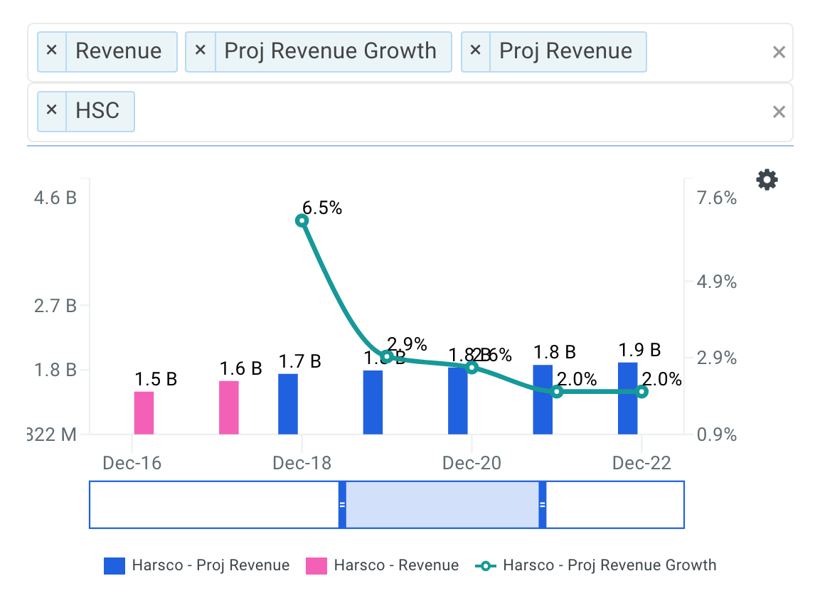 Harsco projected revenue chart