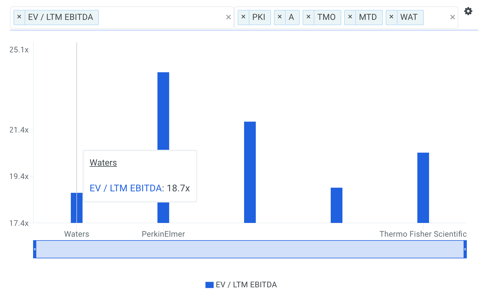 WAT EBITDA Multiple vs Peers Chart