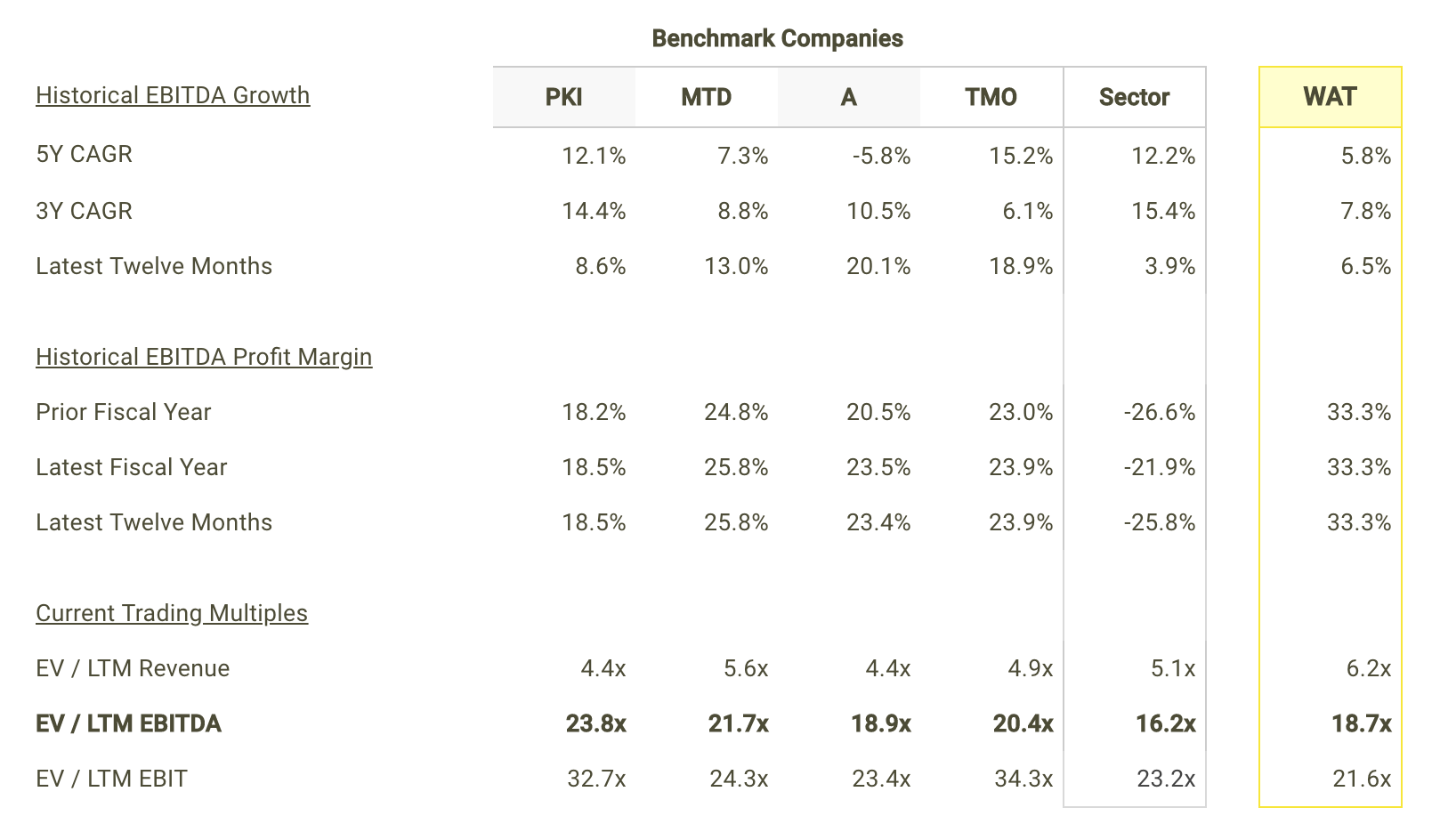 WAT EBITDA Growth and Margins vs Peers Table