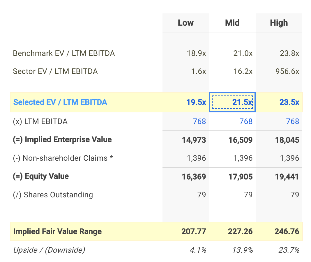 WAT EV/EBITDA Valuation Calculation