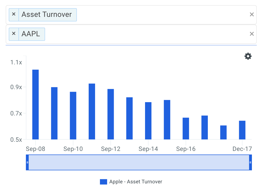 AAPL Asset Turnover Trends Chart