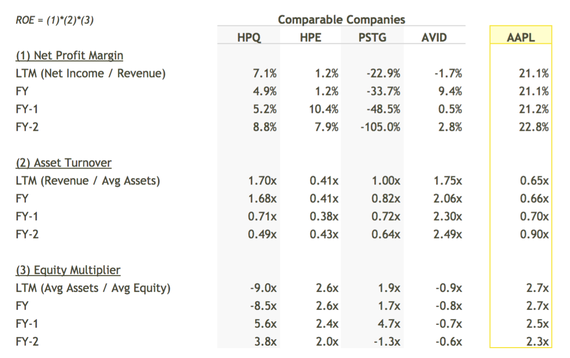 Apple ROE Breakdown - DuPont Analysis