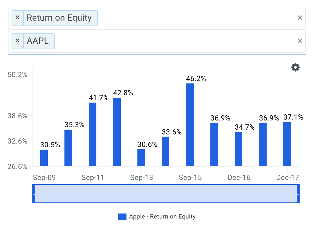 company's Historical ROE Chart