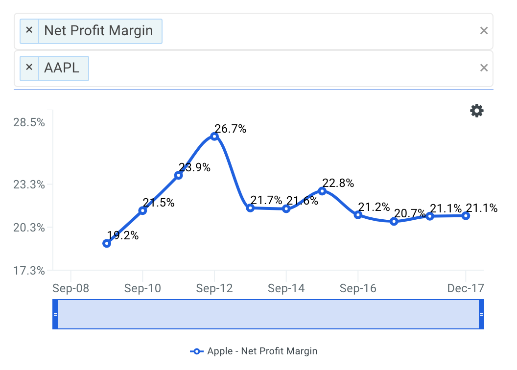 AAPL Net Profit Margin Trends