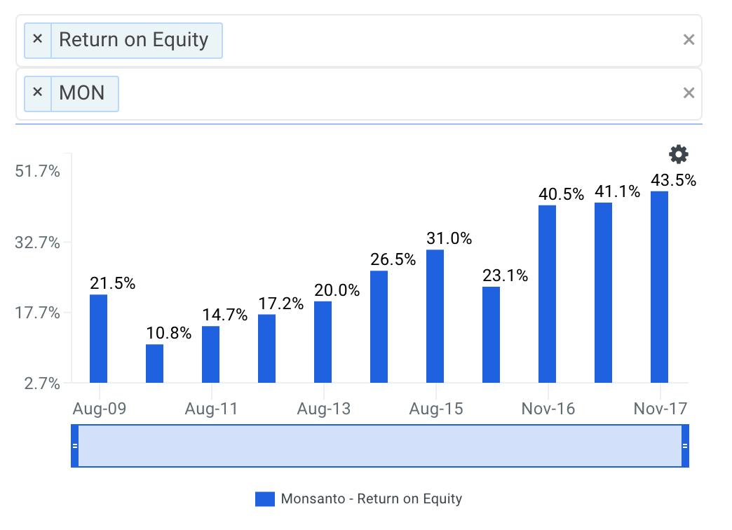Monsanto's ROE Trends Chart