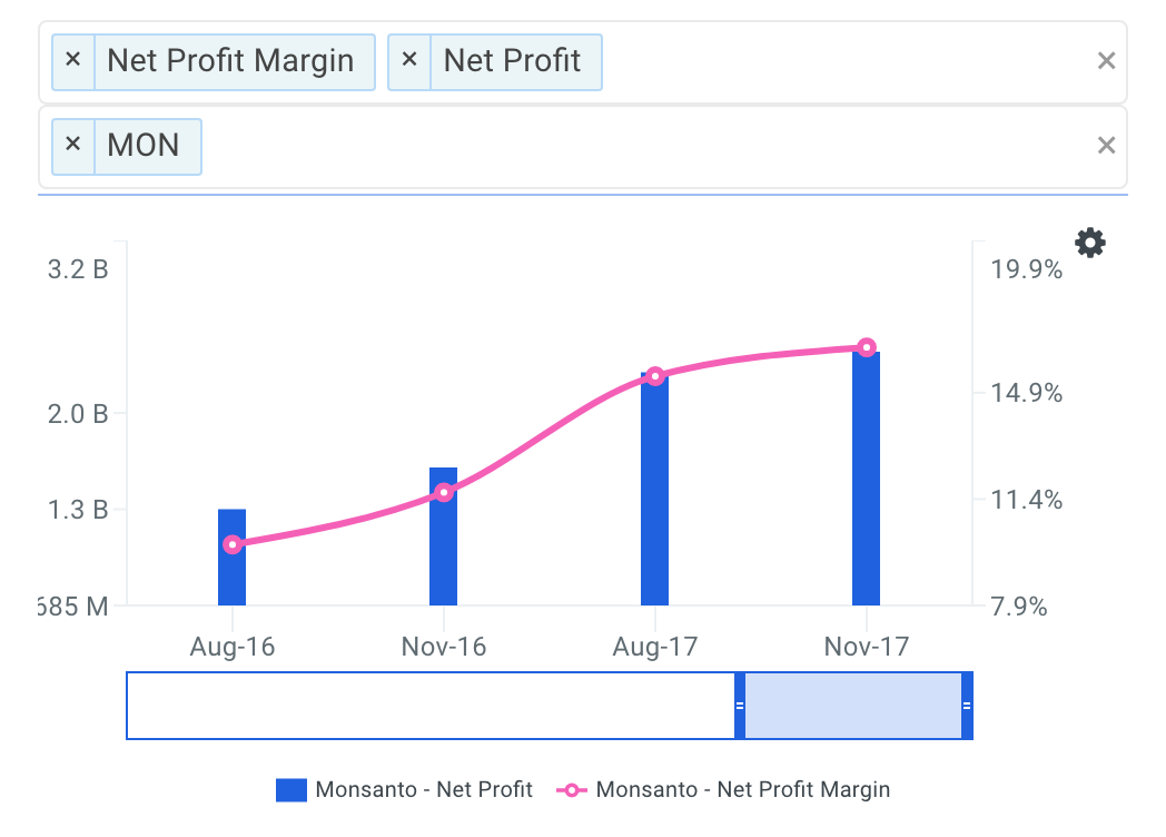 MON Net Profit Margin Trends