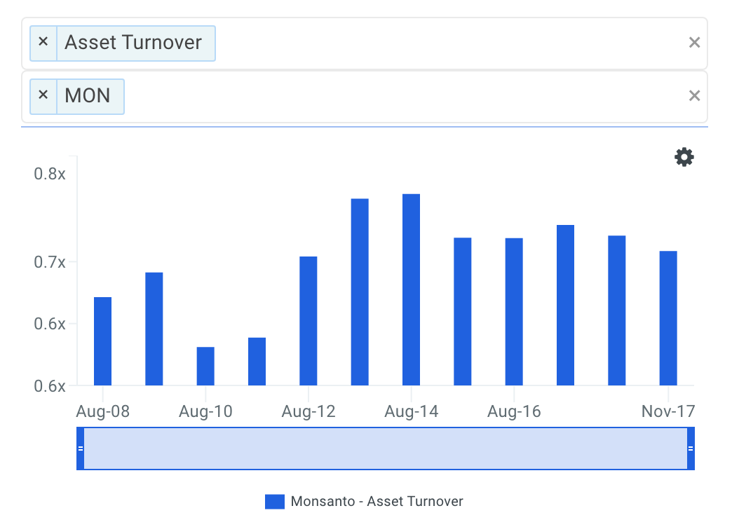 MON Asset Turnover Trends