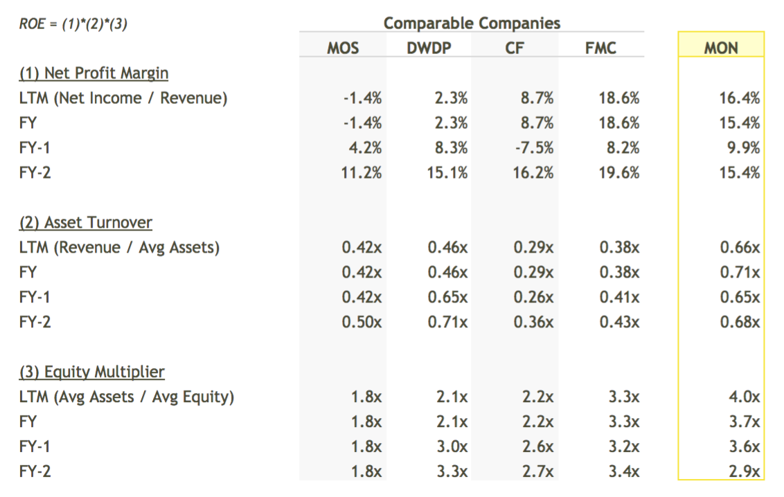 MON ROE Breakdown vs Peers Table - DuPont Analysis