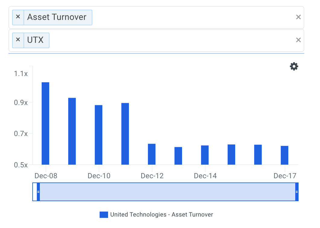 UTX Asset Turnover Trends