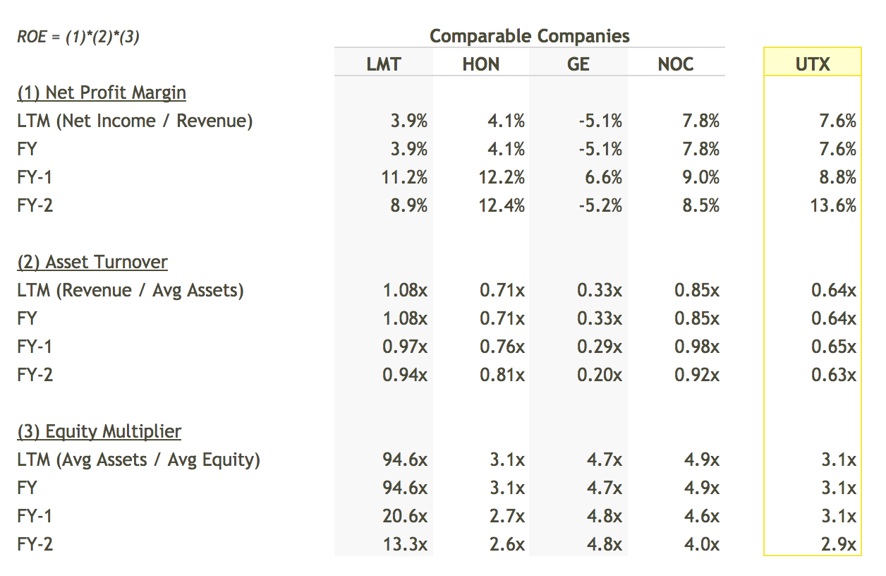 UTX ROE Breakdown vs Peers Table - DuPont Analysis