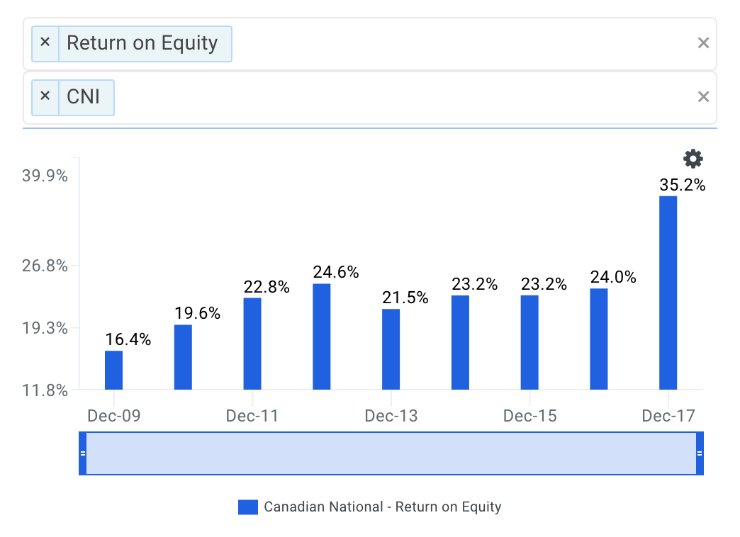 Canadian National Railway's ROE Trends Chart