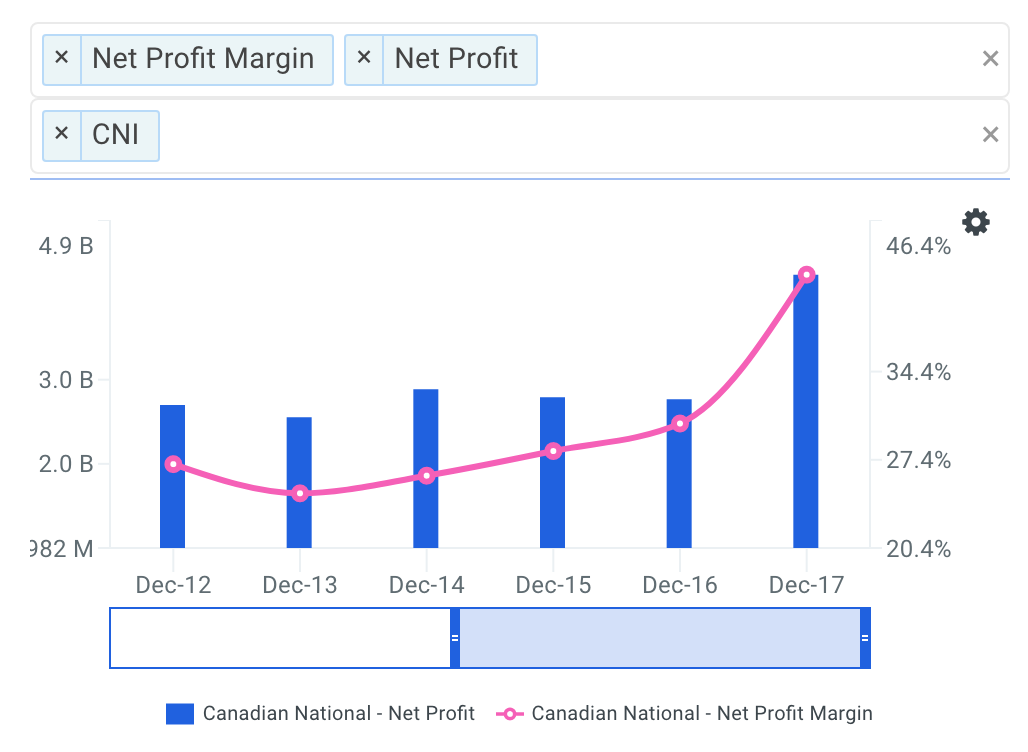 CNI Net Profit Margin Trends