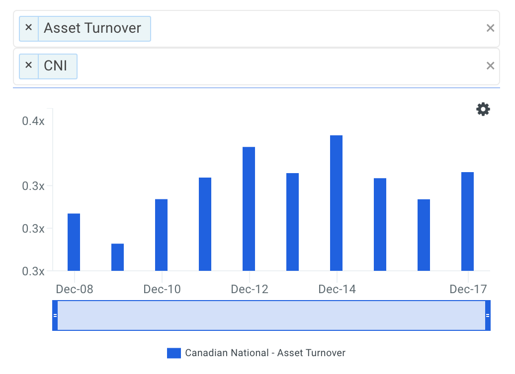 CNI Asset Turnover Trends