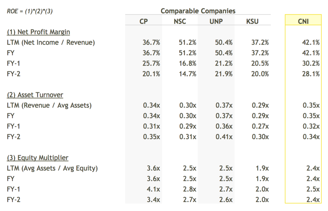 CNI ROE Breakdown vs Peers Table - DuPont Analysis