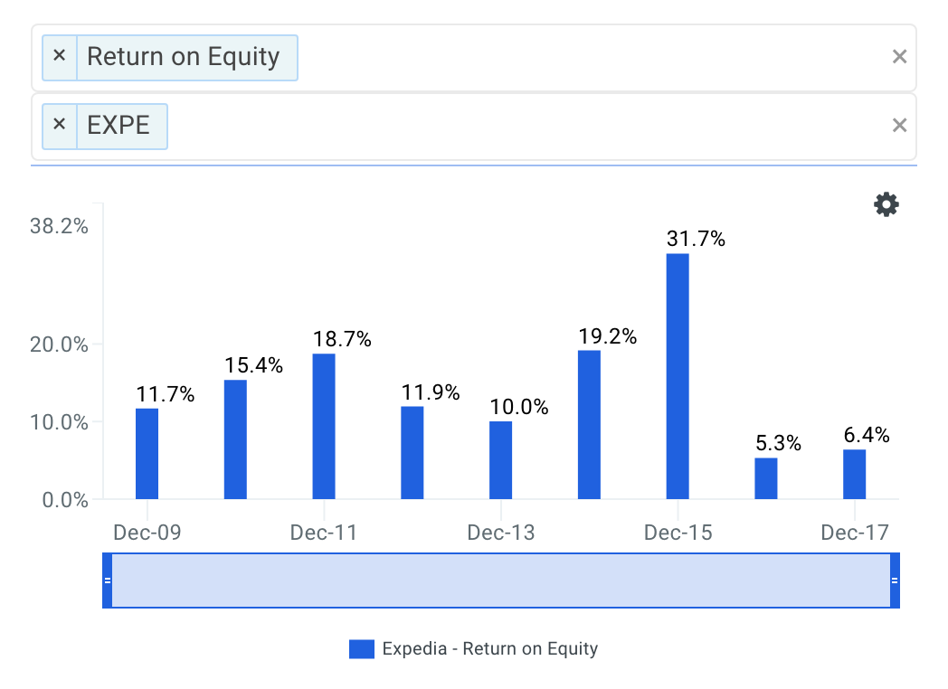 Expedia's ROE Trends Chart