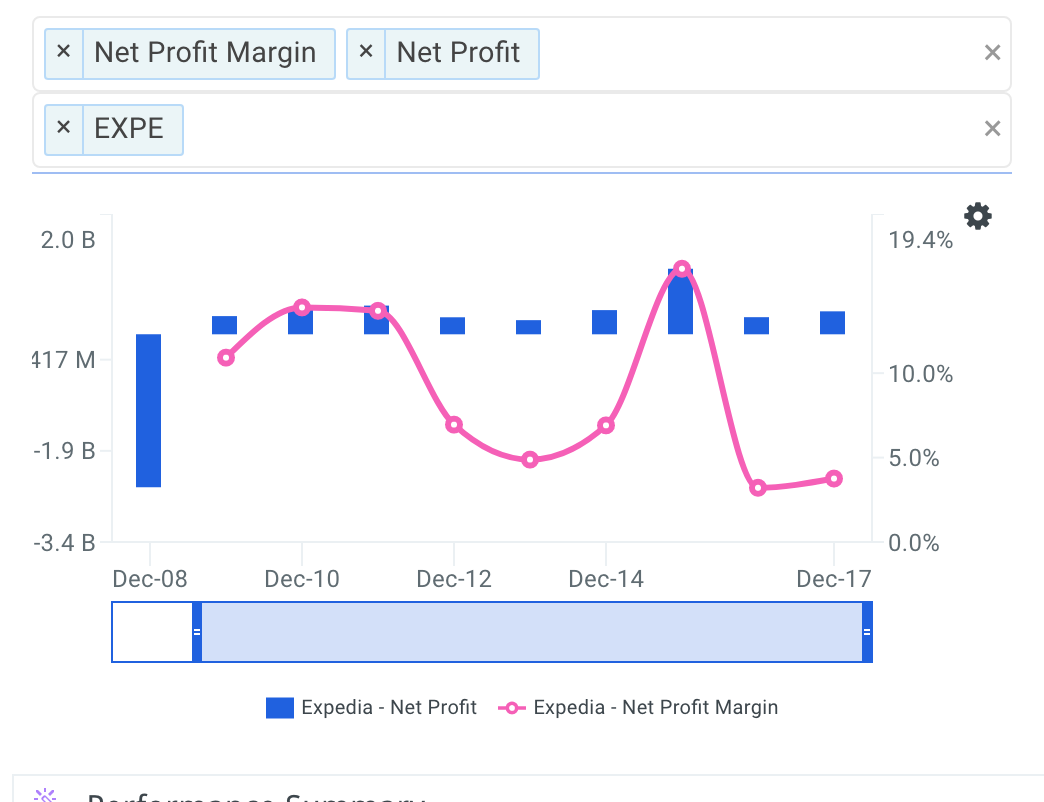 EXPE Net Profit Margin Trends