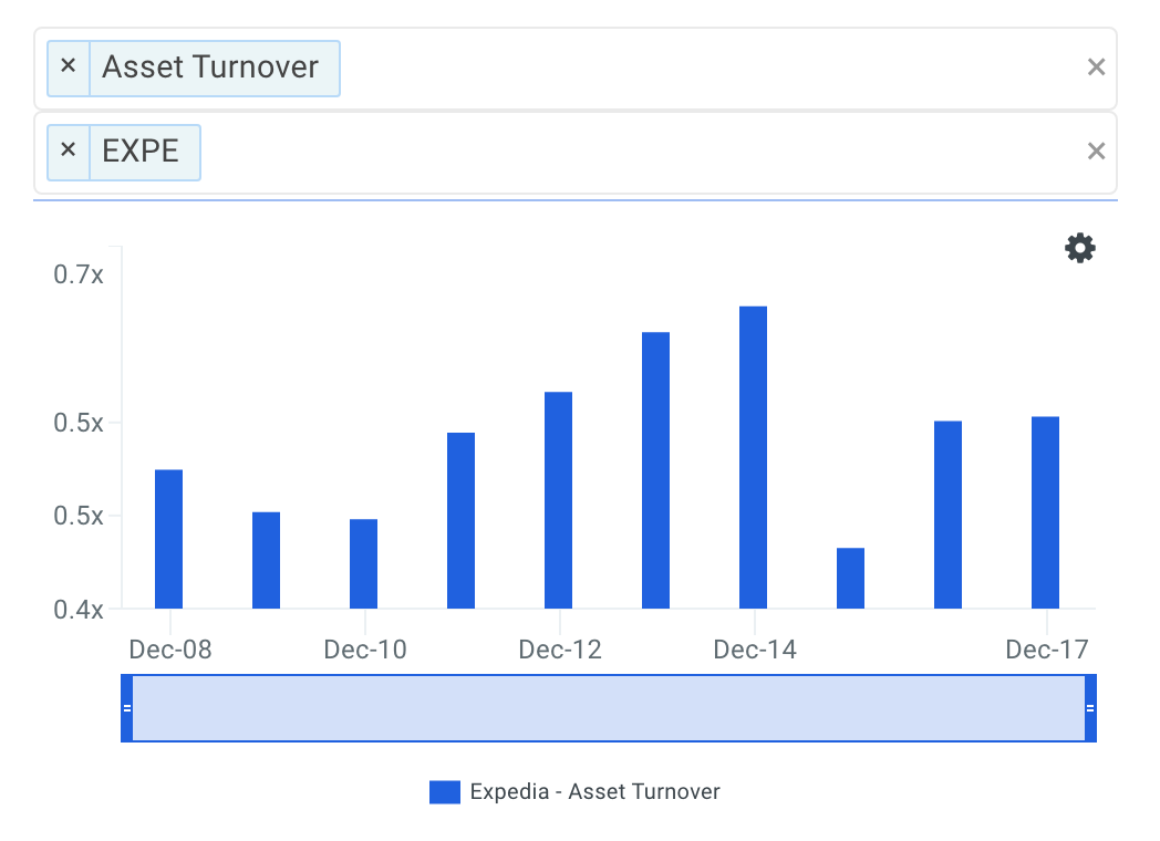 EXPE Asset Turnover Trends