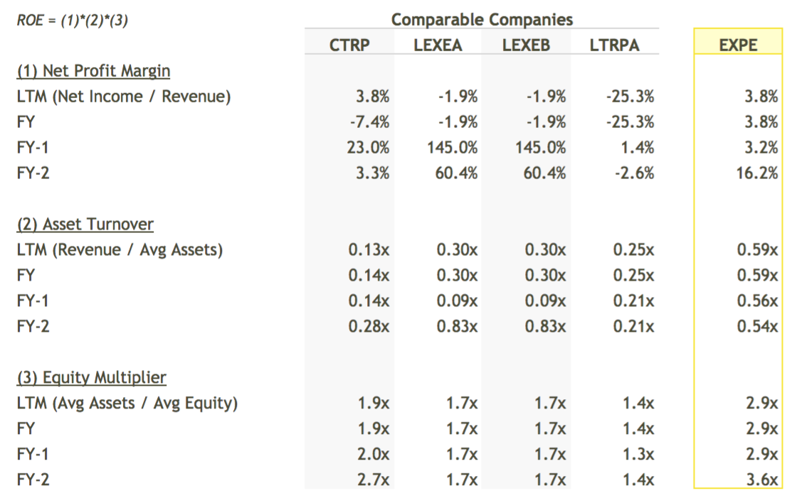 EXPE ROE Breakdown vs Peers Table - DuPont Analysis