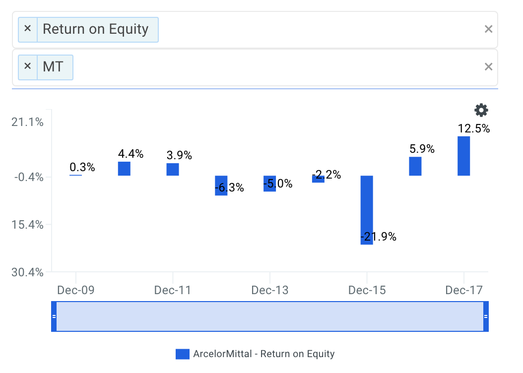 ArcelorMittal's ROE Trends Chart