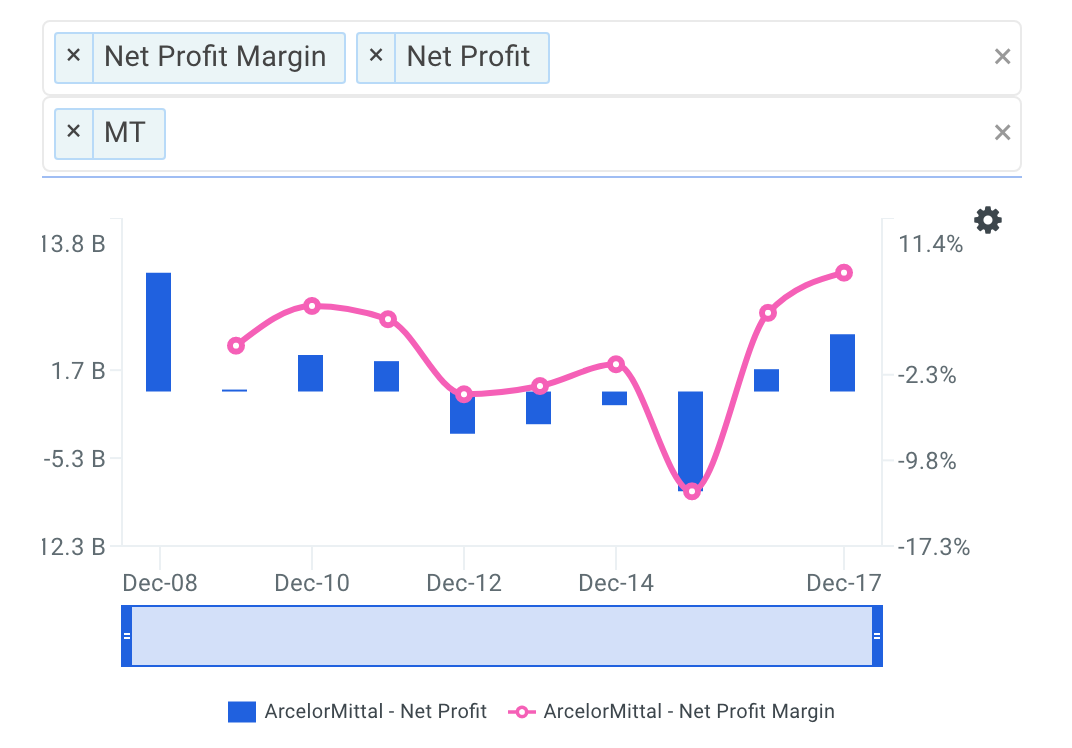 MT Net Profit Margin Trends