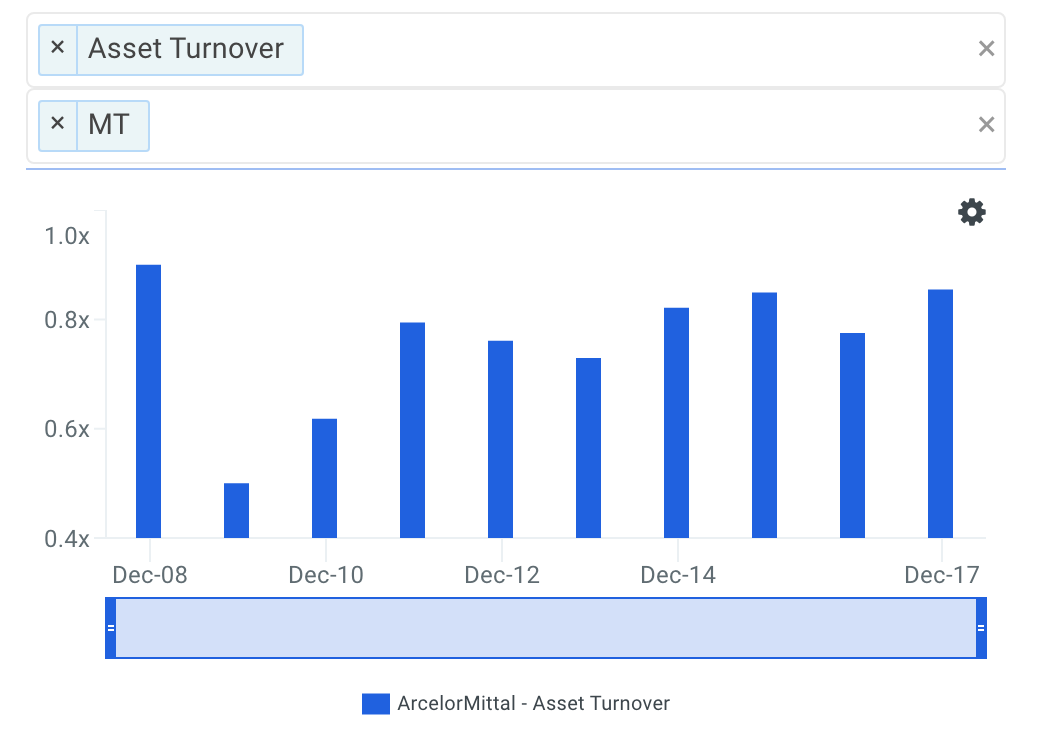 MT Asset Turnover Trends