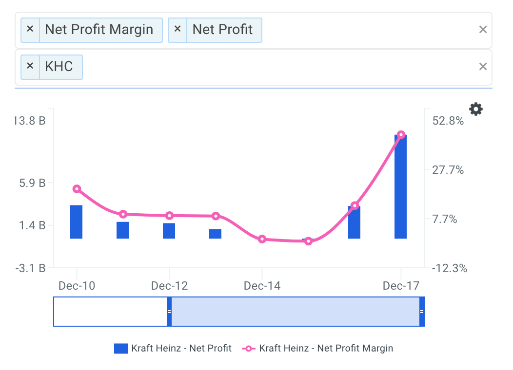 KHC Net Profit Margin Trends