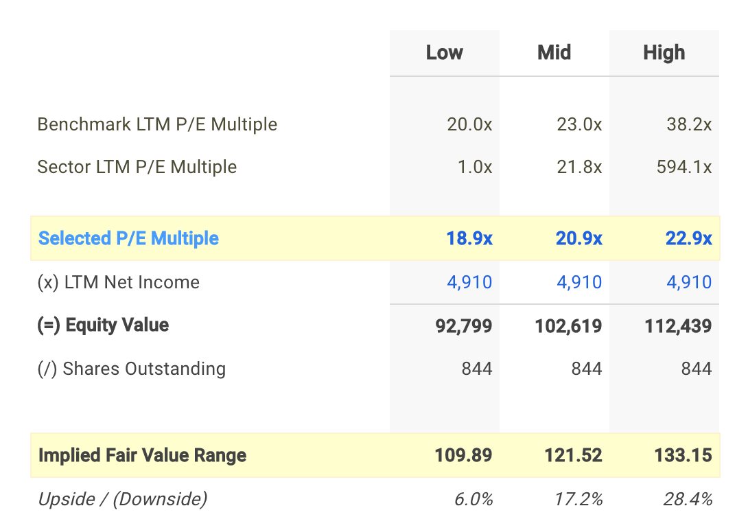 UPS P/E Valuation Calculation