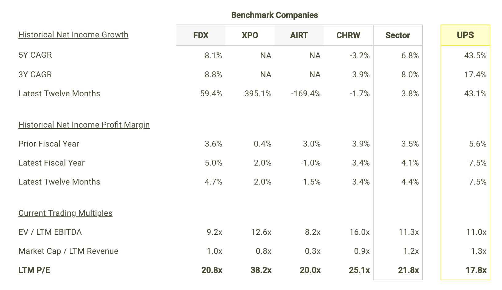 UPS Net Income Growth and Margins vs Peers Table