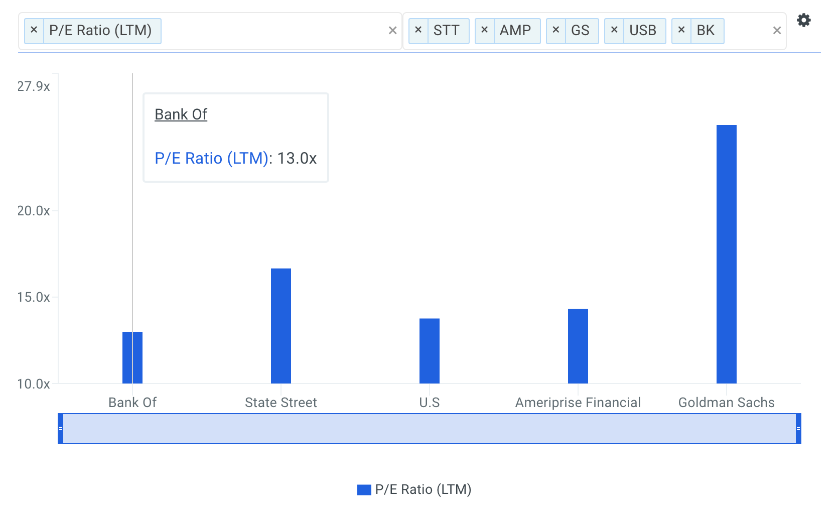 BK P/E Ratio vs Peers Chart