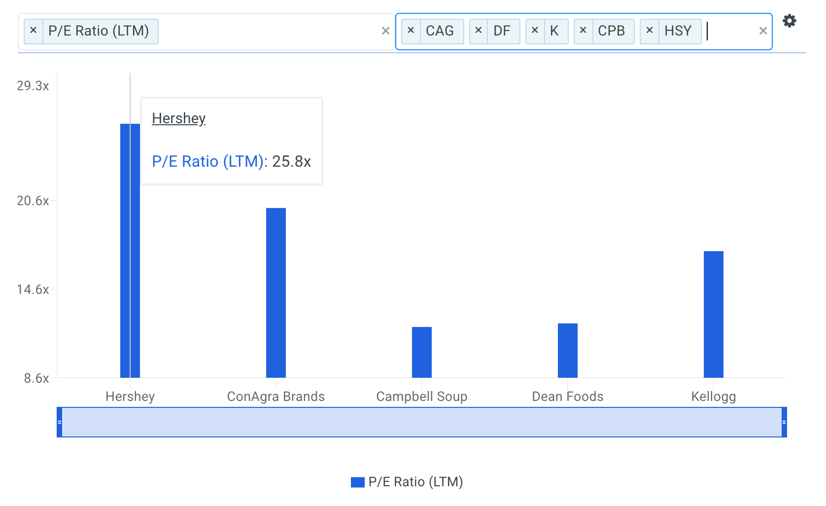 HSY P/E Ratio vs Peers Chart