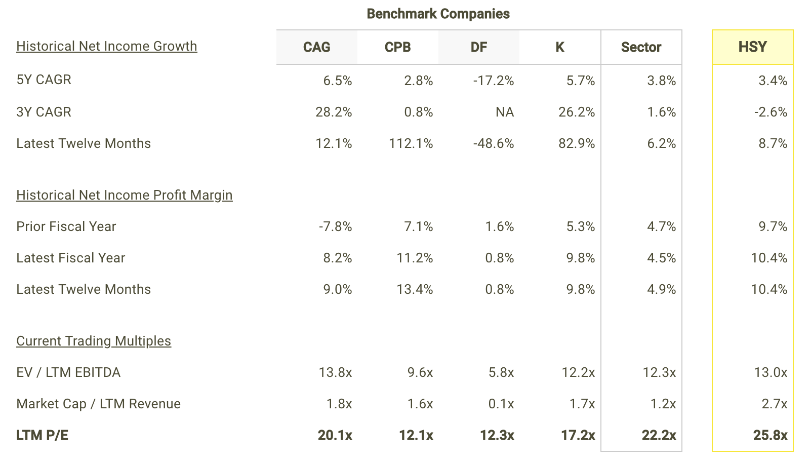 HSY Net Income Growth and Margins vs Peers Table