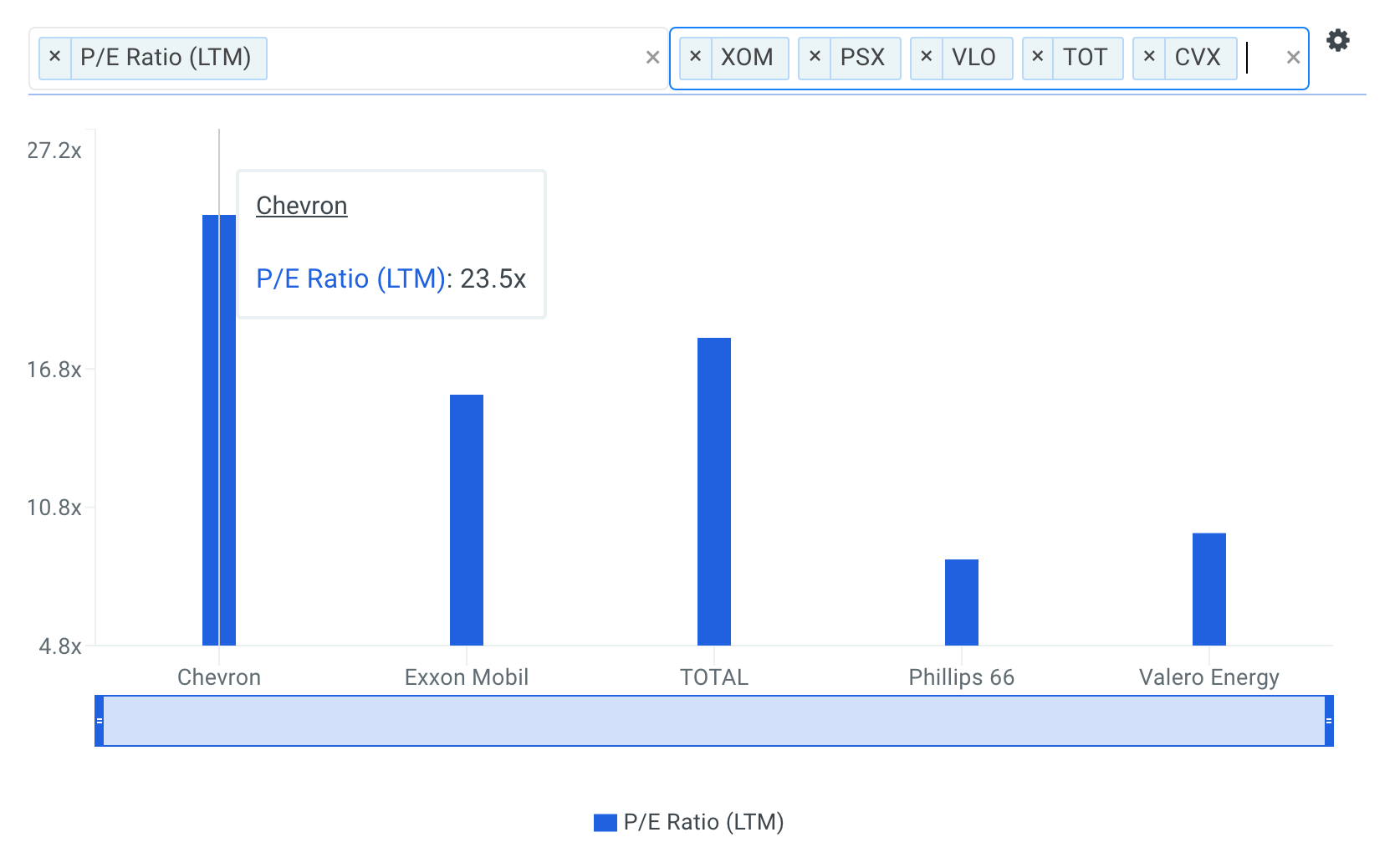 CVX P/E Ratio vs Peers Chart