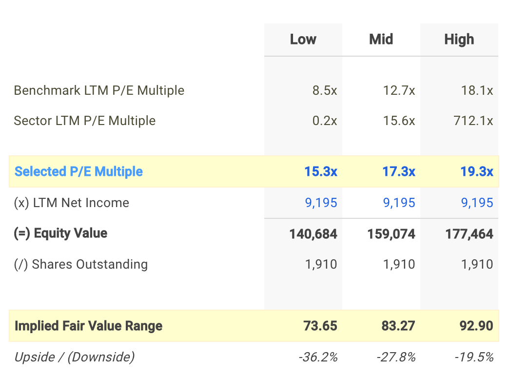 CVX P/E Valuation Calculation