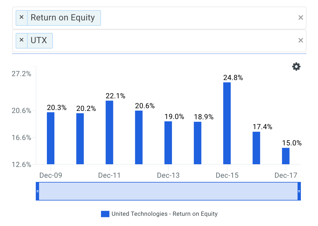 UTX's ROE Trends Chart