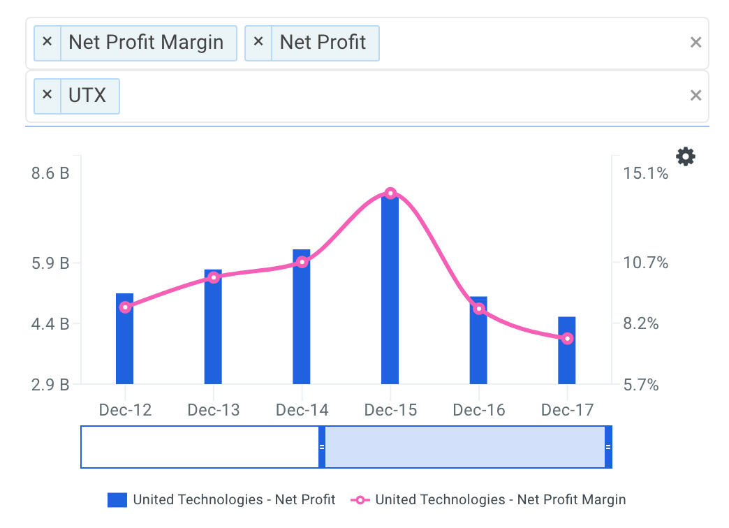 UTX Net Profit Margin Trends