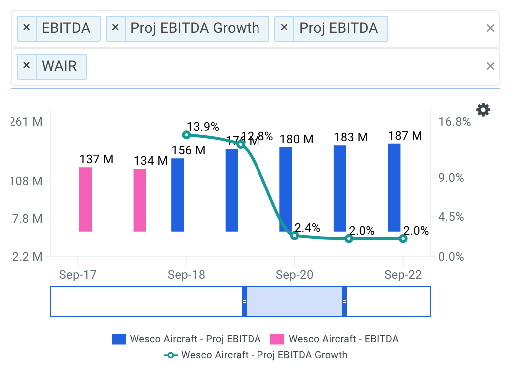 Wesco Aircraft projected ebitda chart